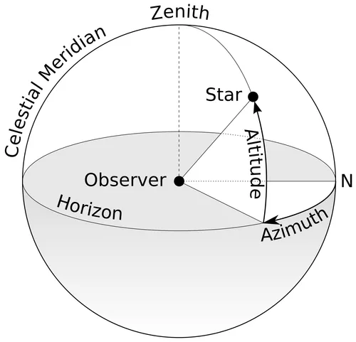 Schéma de représentation des coordonnées Horizontales (Altitude & Azimuth)