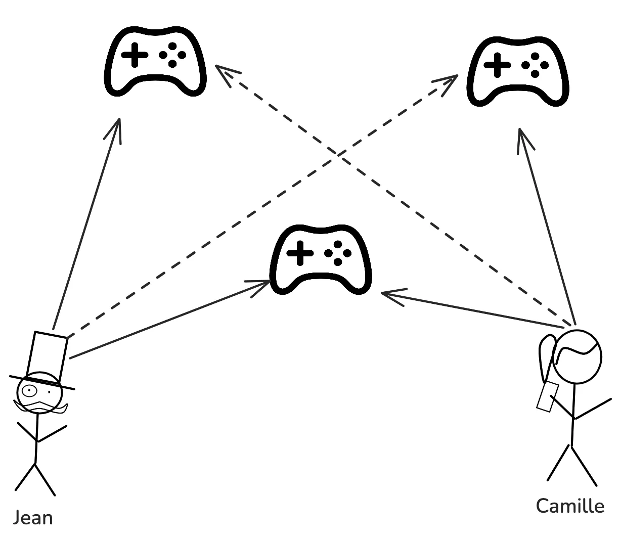 Illustration du Collaborative Filtering représentant 2 humains et leurs préférences en matière de jeux