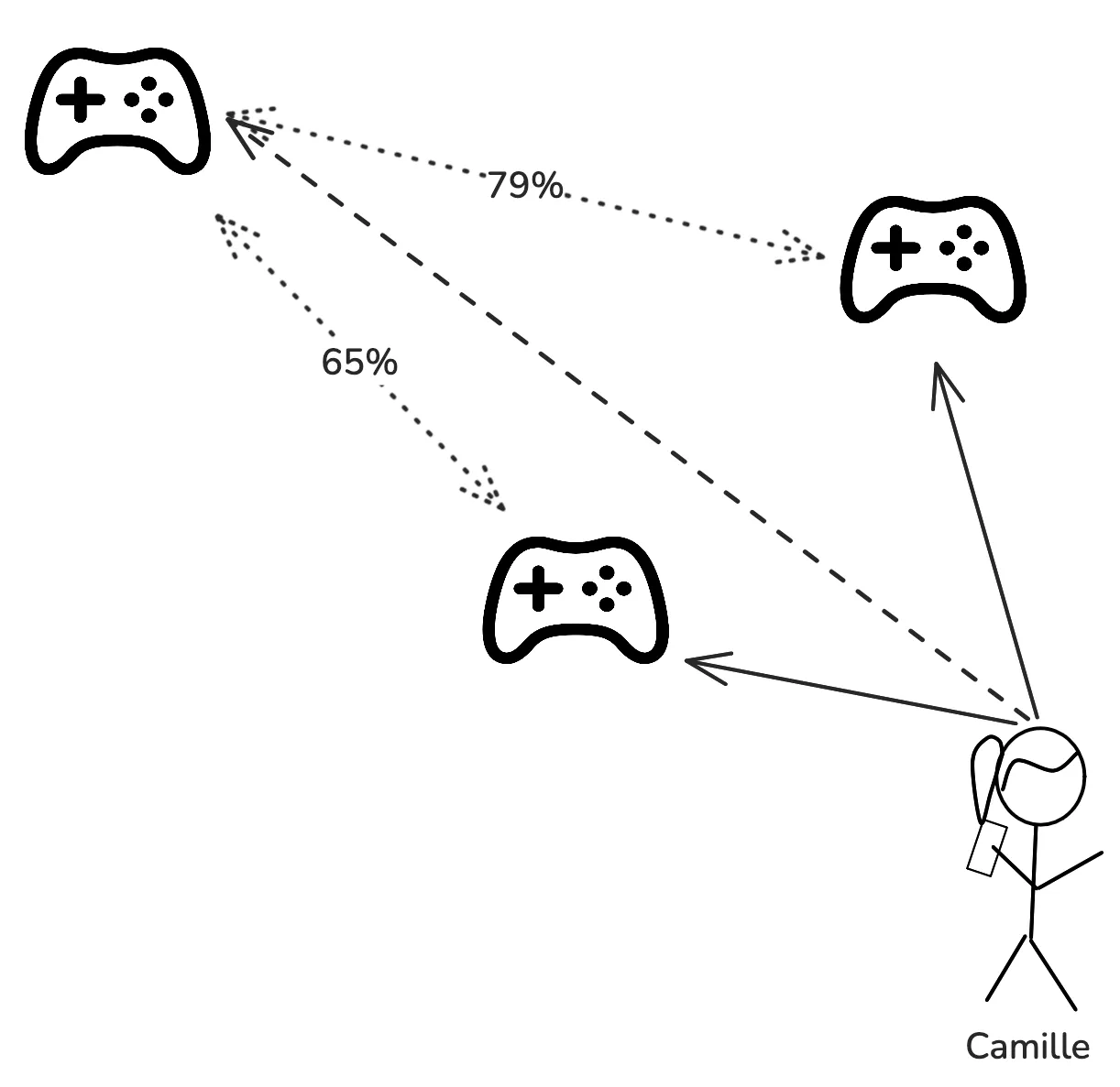 Illustration du Content Based Filtering représentant 1 humain et ses préférences en matière de jeux