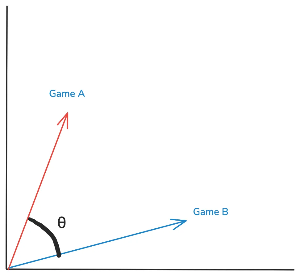 Schéma représentant 2 vecteurs et son cosinus