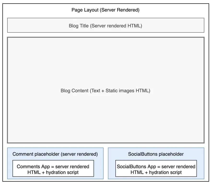Exemple d'hydratation d'une page avec le pattern Island Architecture