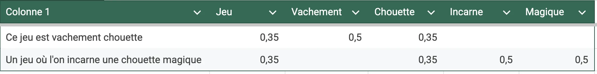 Matrice de résultat TF IDF